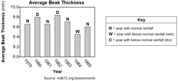 labs, lab, the beaks of finches fig: lenv12019-examw_g26.png